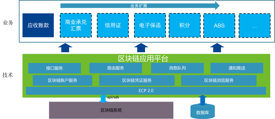 3000元开发的企业区块链智慧管理系统长什么样子？快来看一看！(区块管理操作管理系统信息) 排名链接