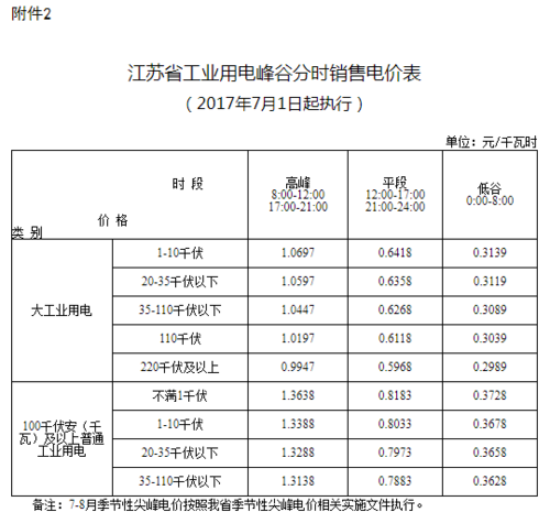 节能学院-从江苏工业用电分时电价机制调整看转供电用户电能计费(电价计费电费用电供电) 软件开发