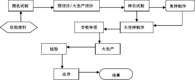 「针织毛衫」针织毛衫工艺技术 针织衫生产的工艺流程(检验缝合工艺疵点工序) 软件优化