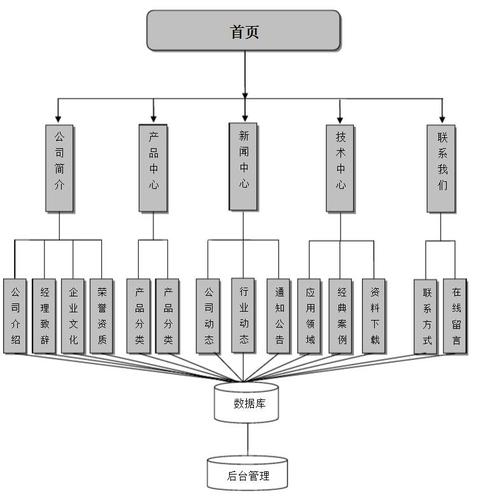 山西网站建设的费用(网站内容网站建设需求功能模块) 软件开发