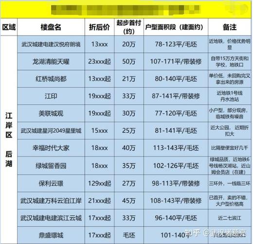 以及武汉各区房价(中位数互联网工程师开发工资) 排名链接