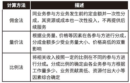 工行软件开发中心基于业绩分成的商业银行管理会计创新实践(分成业绩网点业务核算) 软件优化