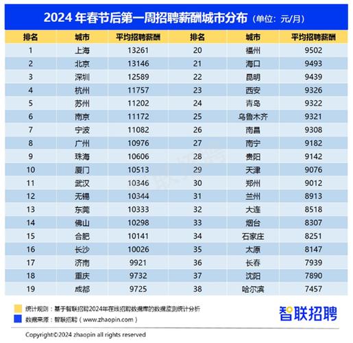 「2022年10月」南京市：Java开发岗位薪酬报告(月薪岗位薪酬开发工作经验) 排名链接