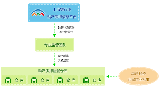 金融行业动产质押远程监管系统实施方案(质押金融动产系统用户) 99链接平台