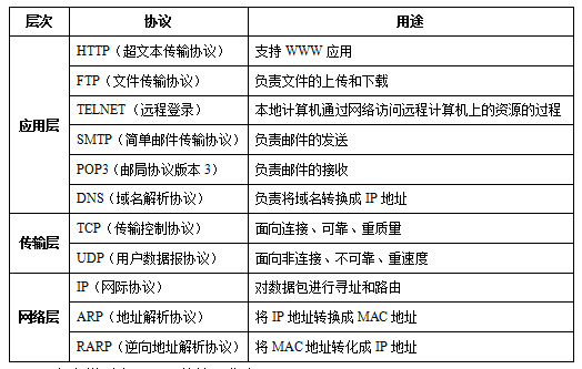 程序员需要掌握的一些网络协议汇总(协议网络地址传输主机) 排名链接