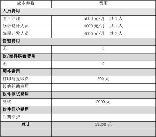 个性化方案预算清晰(费用开发程序开发人员功能) 软件优化