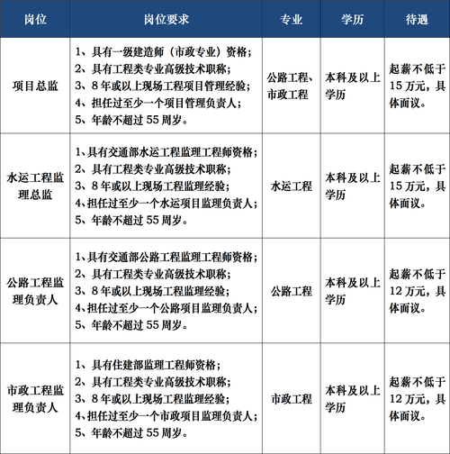 11月23号施工监理招聘信息(试验项目招聘检测交通部) 排名链接