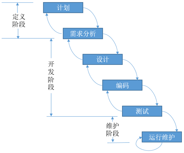 软件开发之瀑布模型(模型需求软件阶段瀑布) 99链接平台