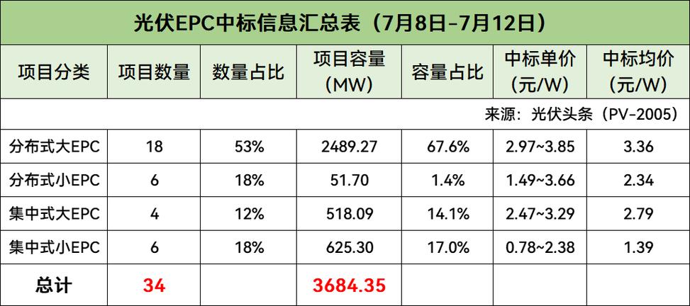 近一周15省光伏EPC均价3.019元/W！(光伏中标均价项目合计) 排名链接