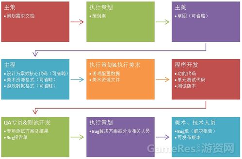 如何进行游戏开发,需要具备哪些能力?(游戏能力游戏开发具备是一个) 99链接平台