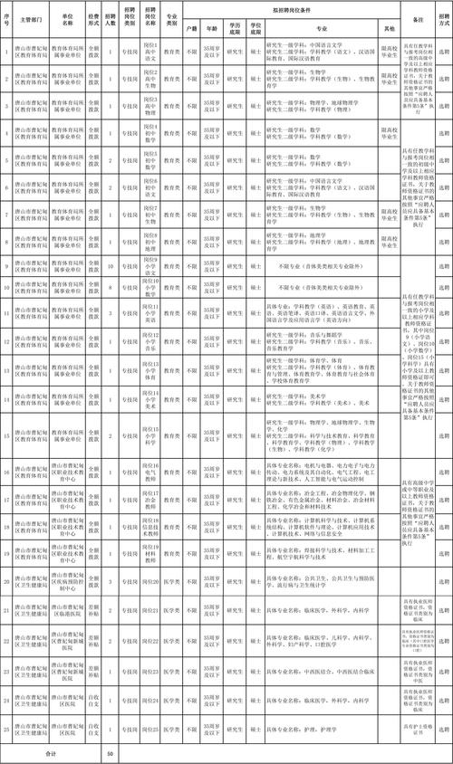 部分岗位有编制、无笔试！唐山又一波招聘来袭！(岗位聘用选聘人员体检) 软件开发