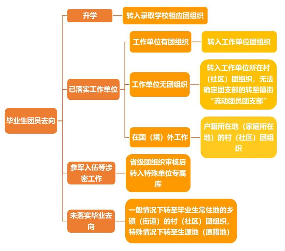 解答来啦！(团员团组织系统操作常见问题) 软件开发