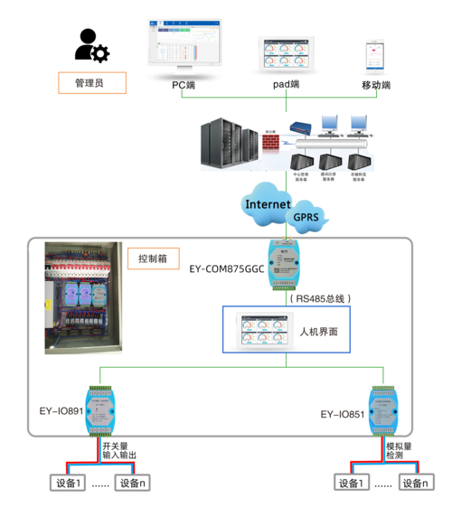 科普：公用LCU屏智能数据采集系统的组成和原理(控制采集数据数据采集开关) 软件开发