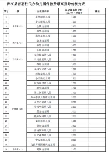 最低每月240元(幼儿园幼儿指导价发改委公办) 排名链接