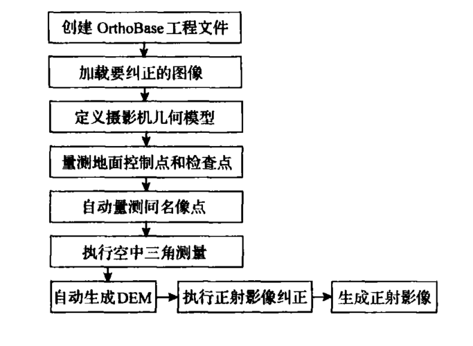 正射影像纠正 | 数字真正射影像制作流程(射影数字纠正模型影像) 排名链接