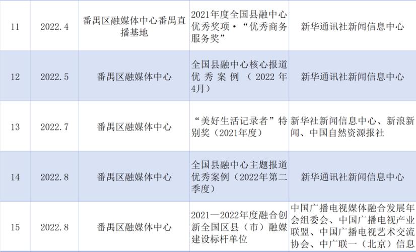 “融”光焕发 共赴“媒”好｜番禺区融媒体中心成立五周年融合改革成绩斐然(番禺媒体中心融合采编) 排名链接