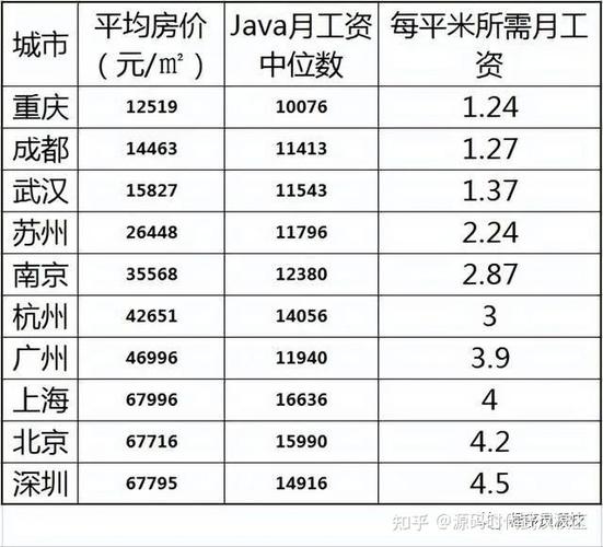 武汉、重庆、成都买房最快(中位数工资工程师个月房价) 排名链接