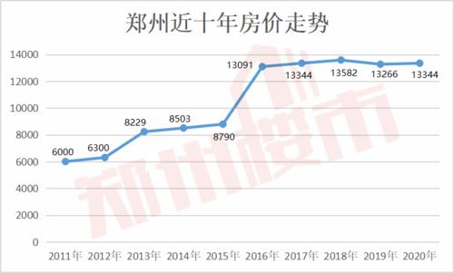 七月郑州房产｜房价地图等你探变化(等你房产变化房价地图) 99链接平台