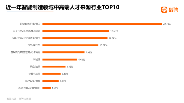 智能制造等人才需求旺盛(招聘岗位国资人才需求专场) 软件开发