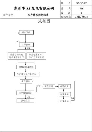 生产计划控制程序（附流程图）：精准把控生产节奏的法宝(生产计划编制通知单物料) 软件优化