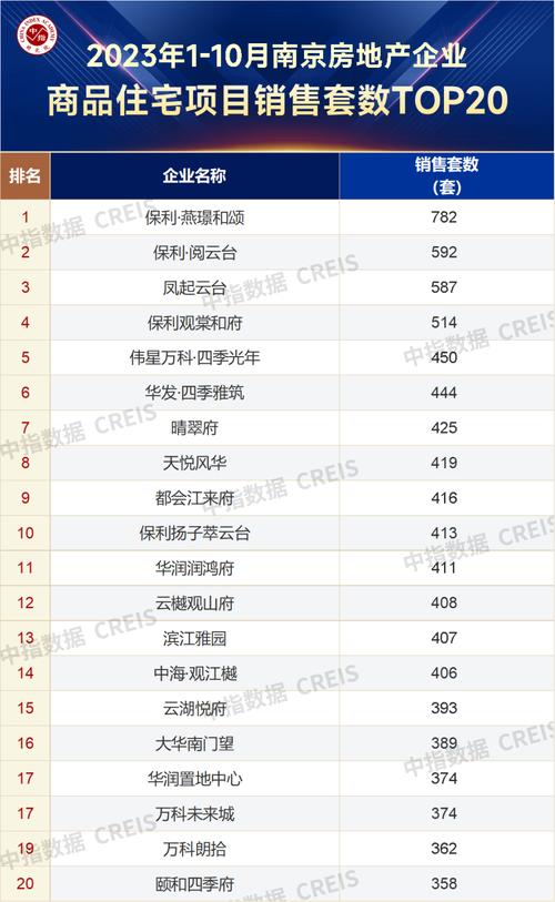 2023年1-10月南京房地产企业销售业绩TOP20(销售亿元面积地块房地产企业) 排名链接