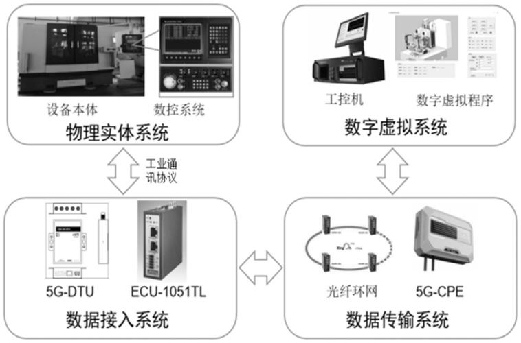 案例赏析 | 基于数字孪生的数控机床管控系统开发(故障管理系统备件数控机床) 99链接平台