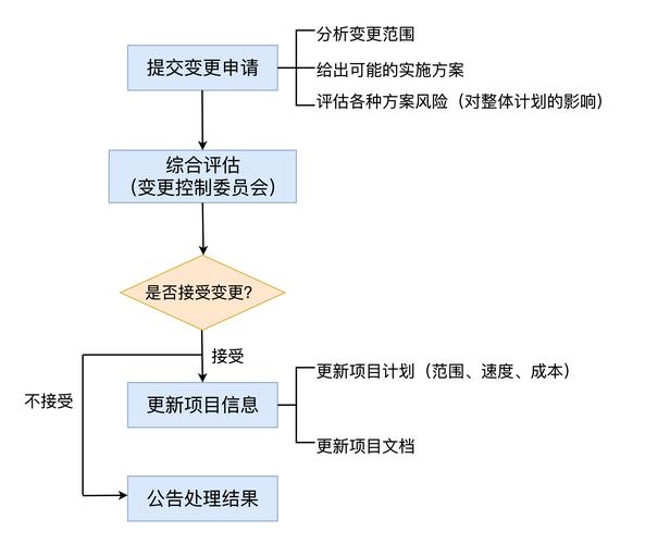 【谈谈项目管理】软件项目如何做好需求管理(需求项目管理团队变更) 软件优化