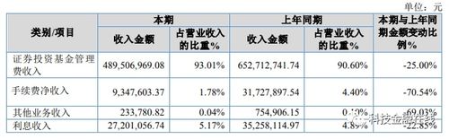 业绩平平 待遇不错 中邮基金员工年薪超百万(基金年薪薪酬业绩管理费) 软件开发