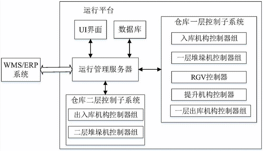 一文看懂：自动化立体仓库WCS的设计与实现 (功能系统服务设备操作) 软件优化