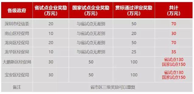 深圳软件企业申报5个项目最高能拿到2000万(项目资助软件申报费用) 排名链接