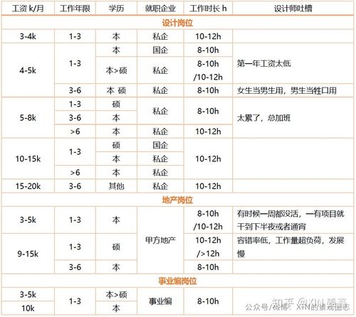 看看国内不同城市设计师薪水(美工工程师设计师毕业薪酬) 99链接平台