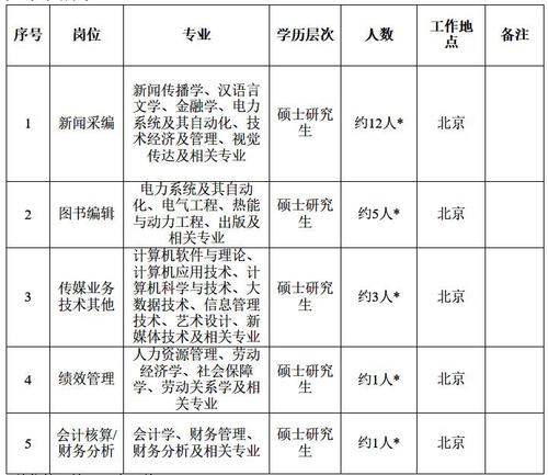 招聘岗位有这些→(工作编辑器以上学历岗位地点) 排名链接