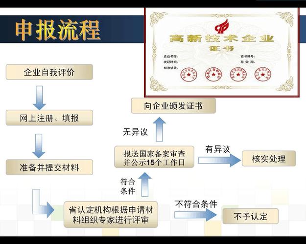 重庆高企认定：高新技术企业申报流程、条件政策及服务优势解读(申报高新技术企业企业认定服务) 软件优化