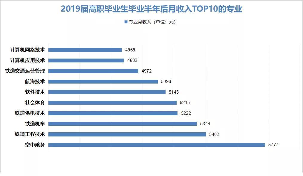 哪些专业的收入高，IT真的没落了？(专业月收入技术数据较高) 软件优化