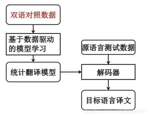 PyTorch项目实战开发教程：机器翻译(机器翻译模型翻译数据项目) 排名链接