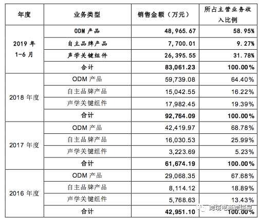 系苹果亚马逊供应商(亿元声学招股书音响苹果) 99链接平台