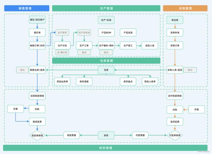 中小型企业如何正确实施ERP？(中小企业实施系统管理模式项目) 软件开发