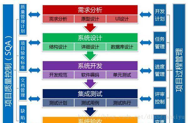 需要这5步(开发经验工程师工作软件) 软件开发