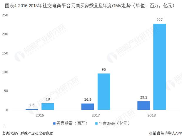 社交电商云集 GMV破100亿 全国首推零售电商“批发价”(云集批发价社交品牌更多) 软件优化