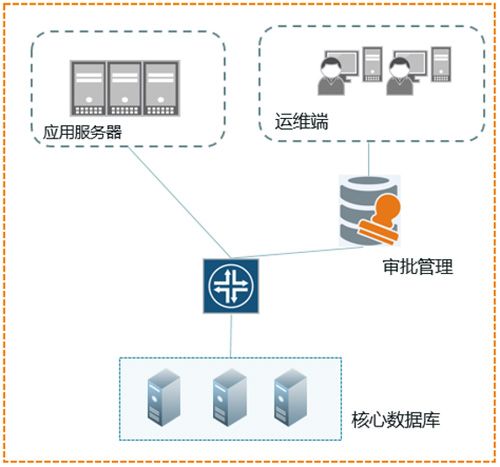 某大型证券公司数据库运维场景数据安全实践(数据数据库访问业务账户) 软件开发