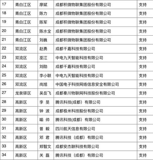 礼遇程序员！金牛区9人入选2022年成都市“蓉贝”软件人才名单(软件金牛人才年成掌上) 软件优化