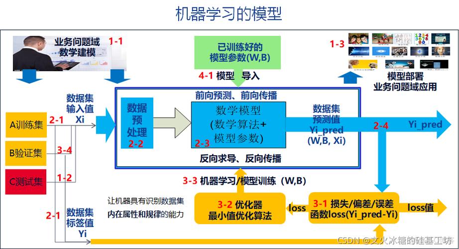 如何解决实际的问题(算法人工智能学习测试调度) 软件优化