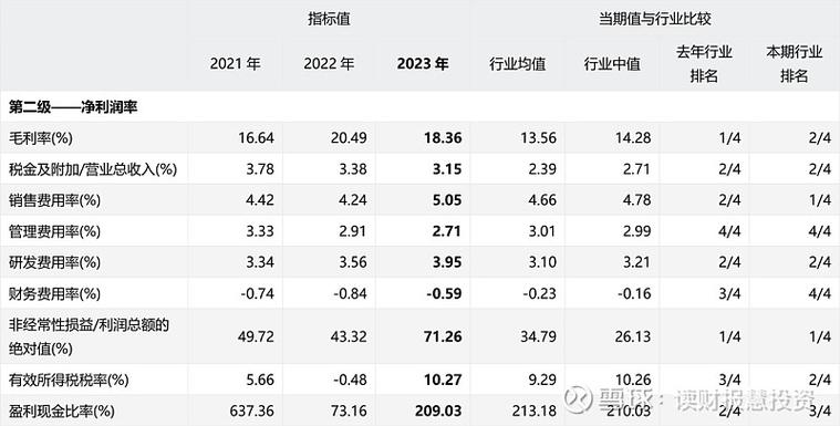 谁是盈利最强企业？(毛利率收入净利盈利能力主营产品) 排名链接