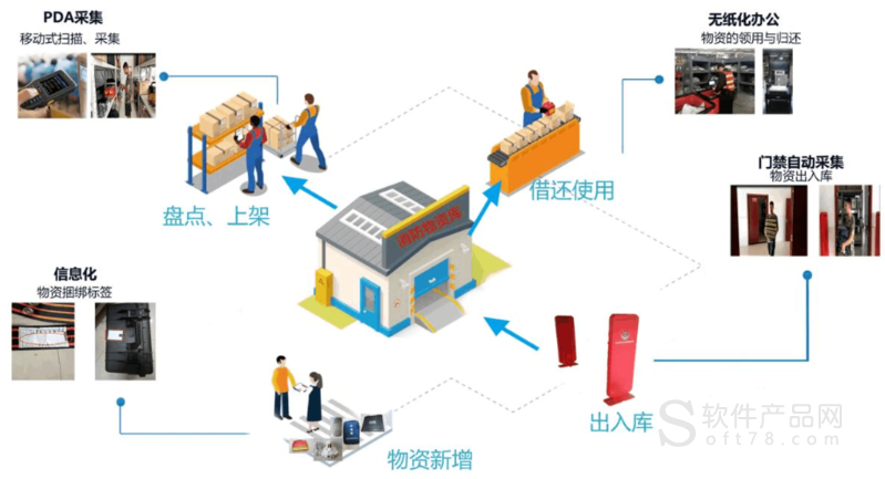 从入门到精通：智慧仓储高效操作与智能管理(园区仓储可视化数据管理) 99链接平台