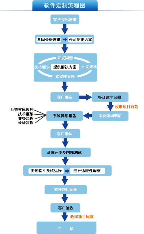 怀柔定制软件的完整流程是怎样的？(软件开发怀柔团队阶段) 软件优化