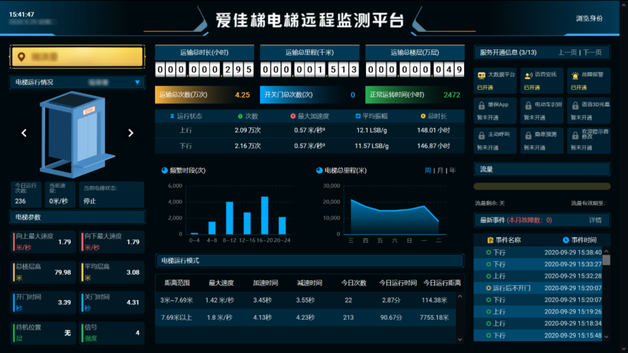 喜讯丨公司与上海市智慧电梯平台完成对接(电梯智慧平台对接研发) 软件优化