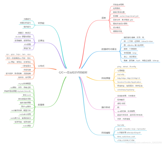 C/C++后台研发需要点亮哪些技能树？学习路线规划(后台学习技能研发点亮) 软件优化