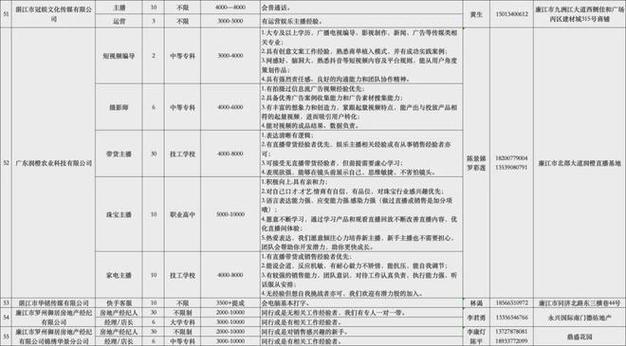 湛江招聘 | 这么多高薪岗位你还在观望？(工作福利邮箱地址社保联系地址) 软件开发