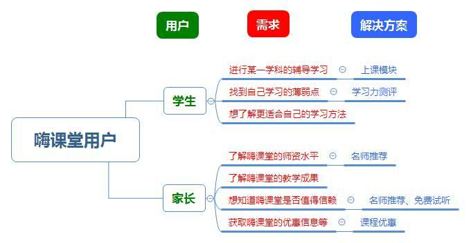 在线课堂APP开发应该如何来做？(开发用户分析课堂优化) 软件开发