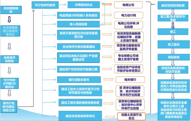 【光伏开发】光伏项目开发流程(项目光伏阶段电网鹧鸪) 软件优化